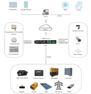 Smart Control Data Collector Unit DCU With RS232 RS485 Interfaces