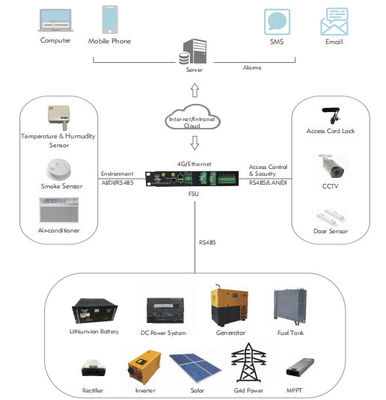 Proteção contra incêndios modular integrada do padrão de ISO de Data Center da fonte de alimentação